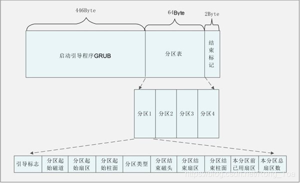 MBR头部格式