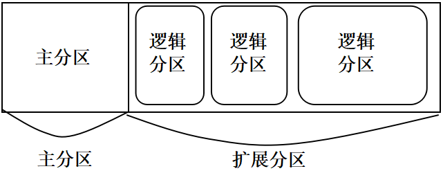 MBR模式的主分区和扩展分区