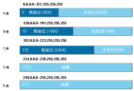 有类地址划分